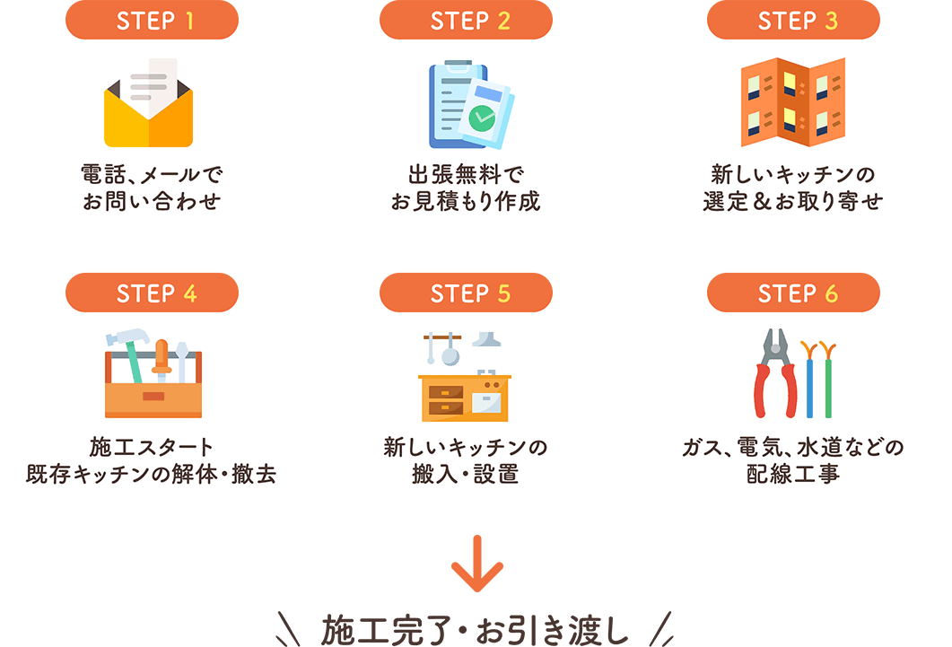 STEP 1 電話、メールでお問い合わせ　STEP 2 出張無料でお⾒積もり作成　STEP 3 新しいキッチンの選定＆お取り寄せ　STEP 4 施⼯スタート既存キッチンの解体・撤去　STEP 5 新しいキッチンの搬⼊・設置　STEP 6 ガス、電気、⽔道などの配線⼯事　施⼯完了・お引き渡し