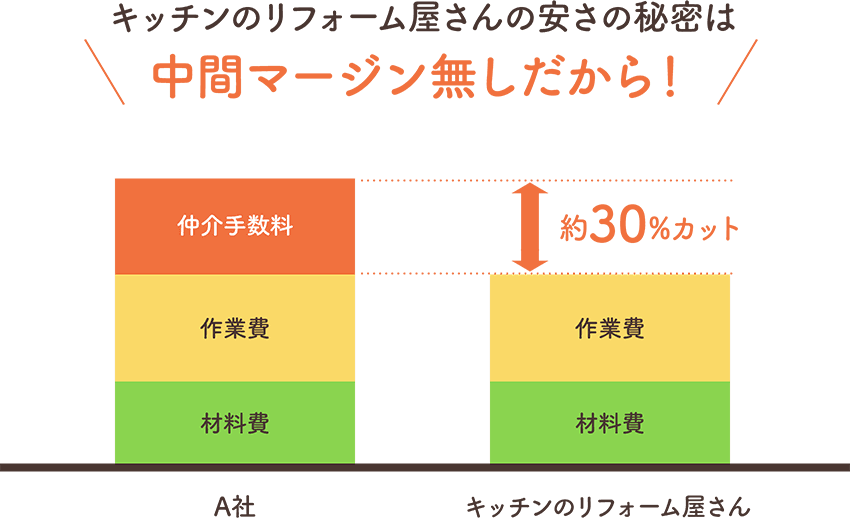 キッチンのリフォーム屋さんの安さの秘密は中間マージン無しだから！ 約30%カット