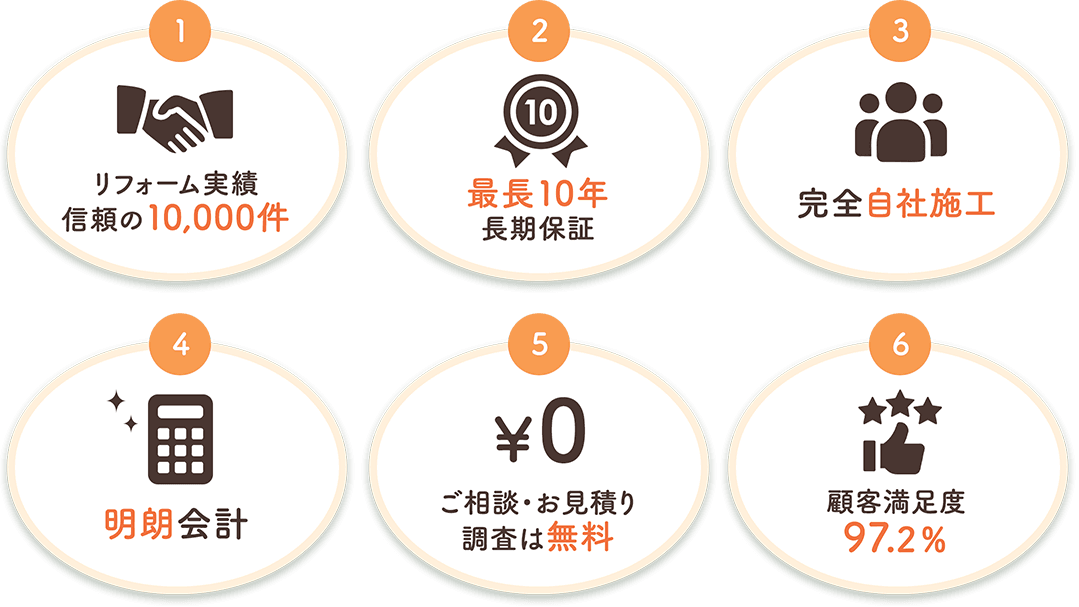 1 リフォーム実績信頼の00000件　2 最⻑10年⻑期保証　3 完全⾃社施⼯　4 明朗会計　5 ご相談・お⾒積り調査は無料　6 顧客満⾜度97.2％